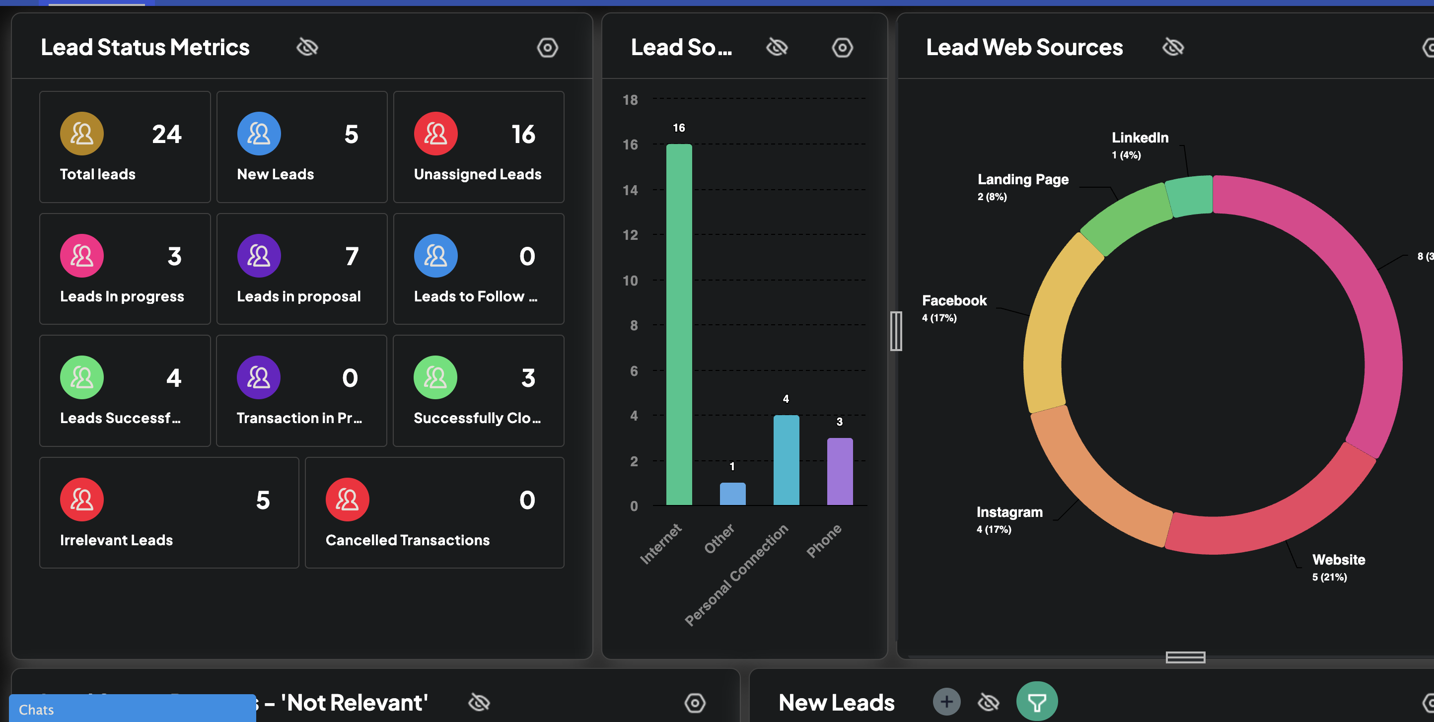 Custom-built CRM dashboard showing lead status, sources, and pipeline
