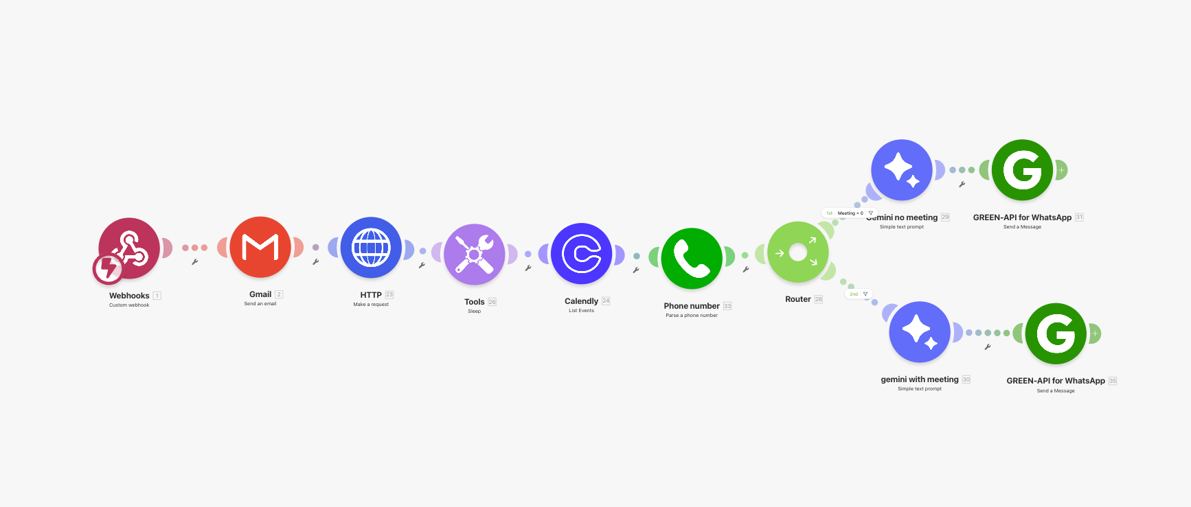 Make.com workflow: Lead capture to WhatsApp follow-up automation