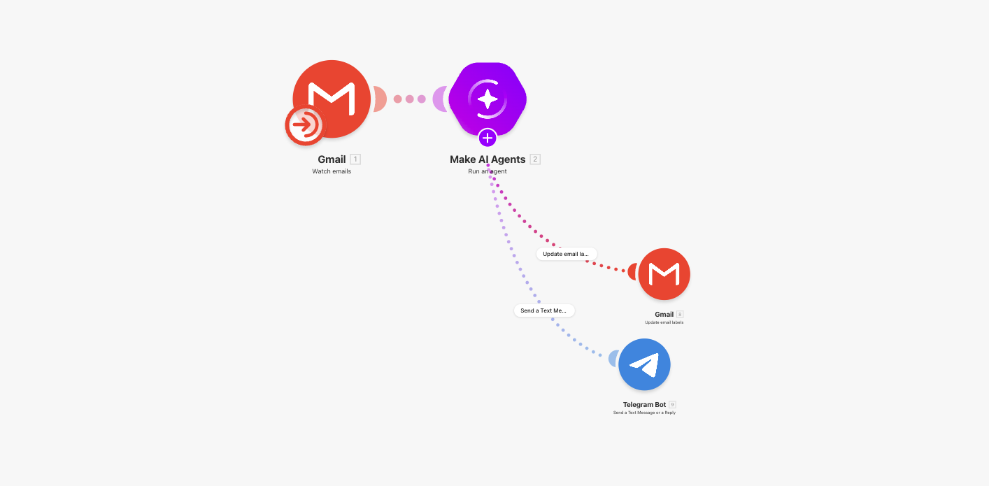 Make.com workflow: Email to AI agent to Telegram notification